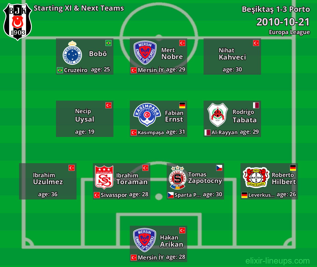 Beşiktaş Starting XI & Next Teams 2010-10-21
