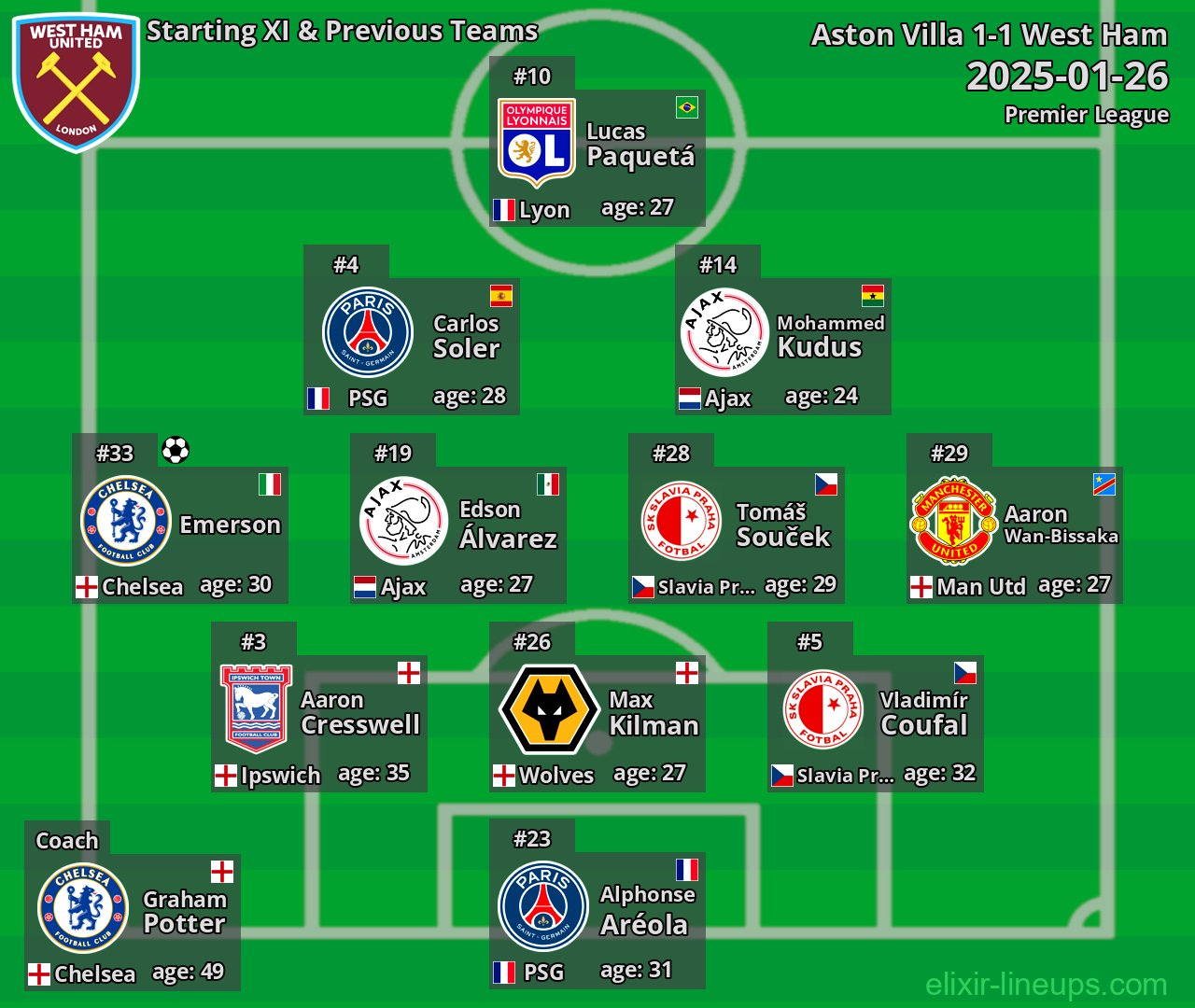 West Ham Starting XI & Previous Teams 2025-01-26