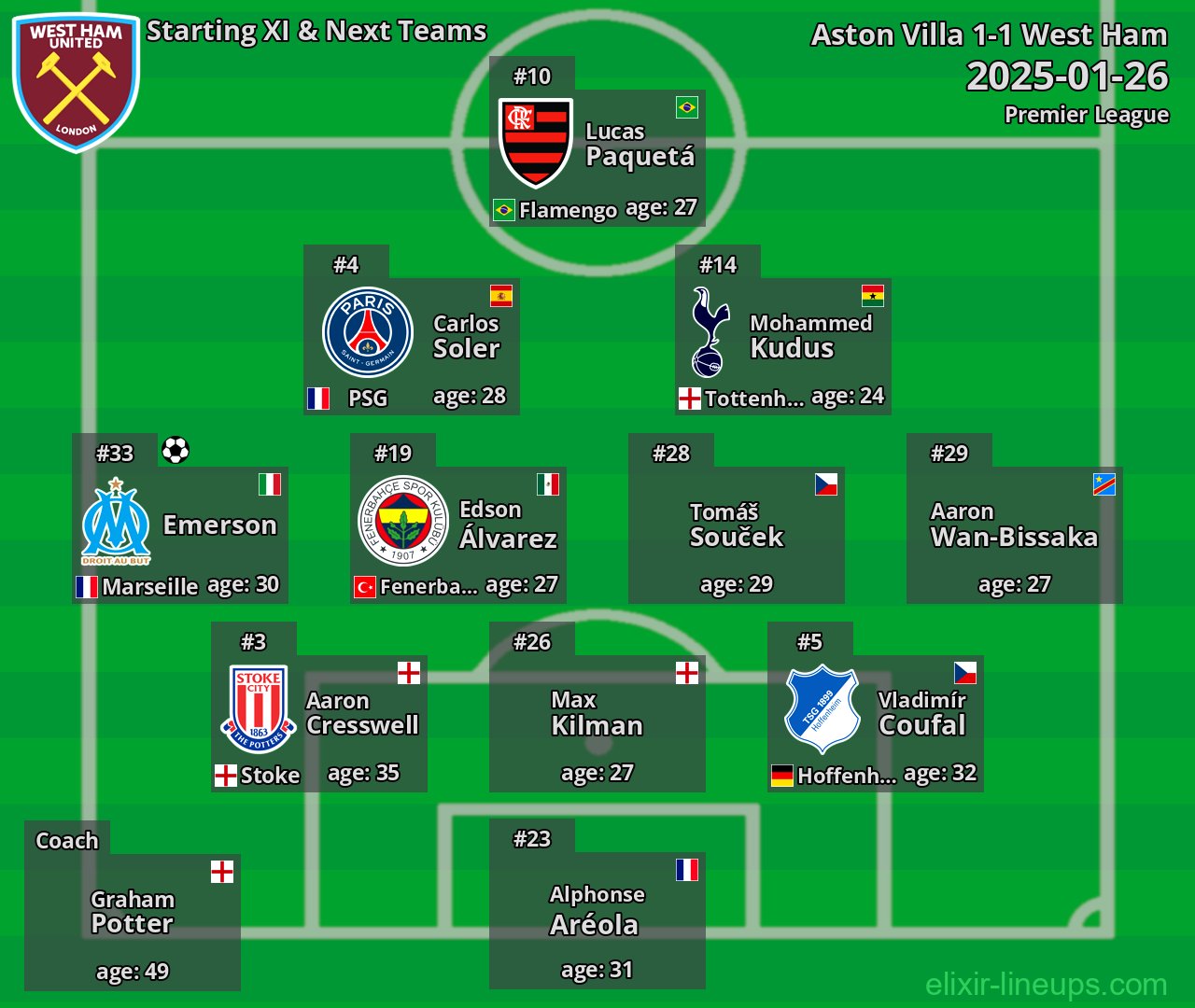 West Ham Starting XI & Next Teams 2025-01-26