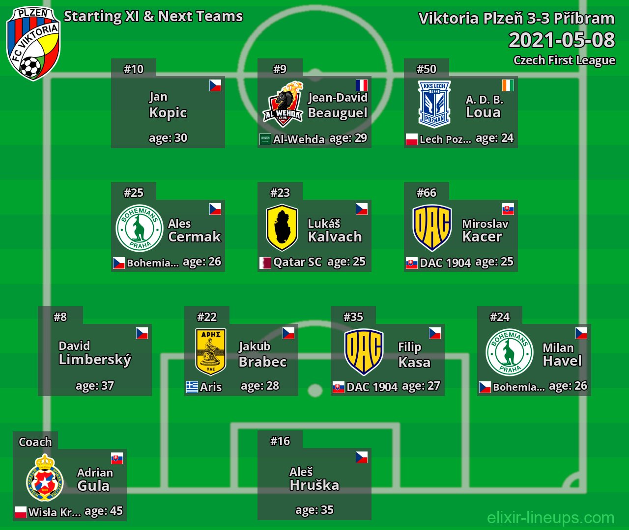 Viktoria Plzeň Starting XI & Next Teams 2021-05-08