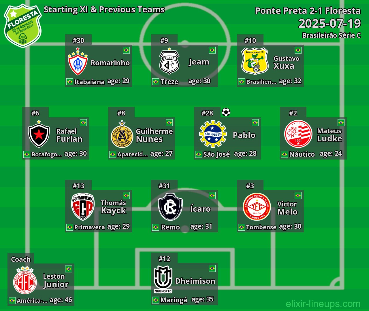 Floresta Starting XI & Previous Teams 2025-07-19