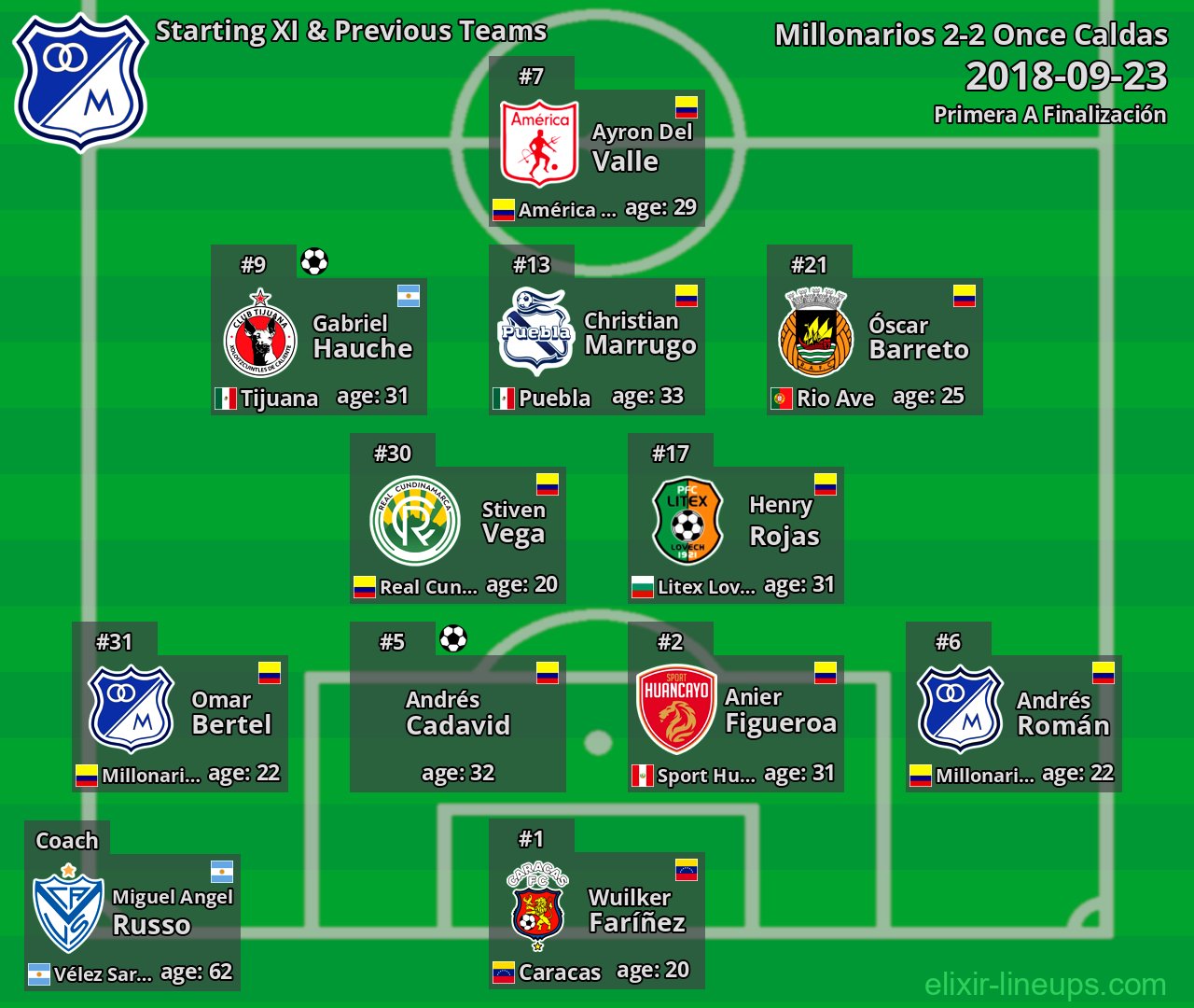 Millonarios Starting XI & Previous Teams 2018-09-23