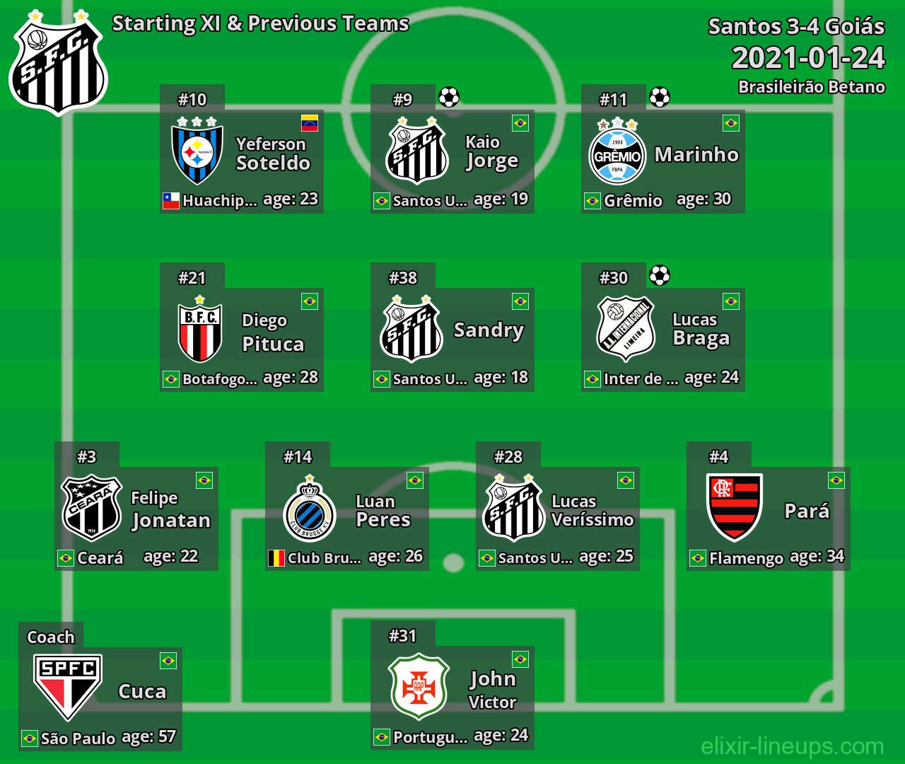 Santos Starting XI & Previous Teams 2021-01-24