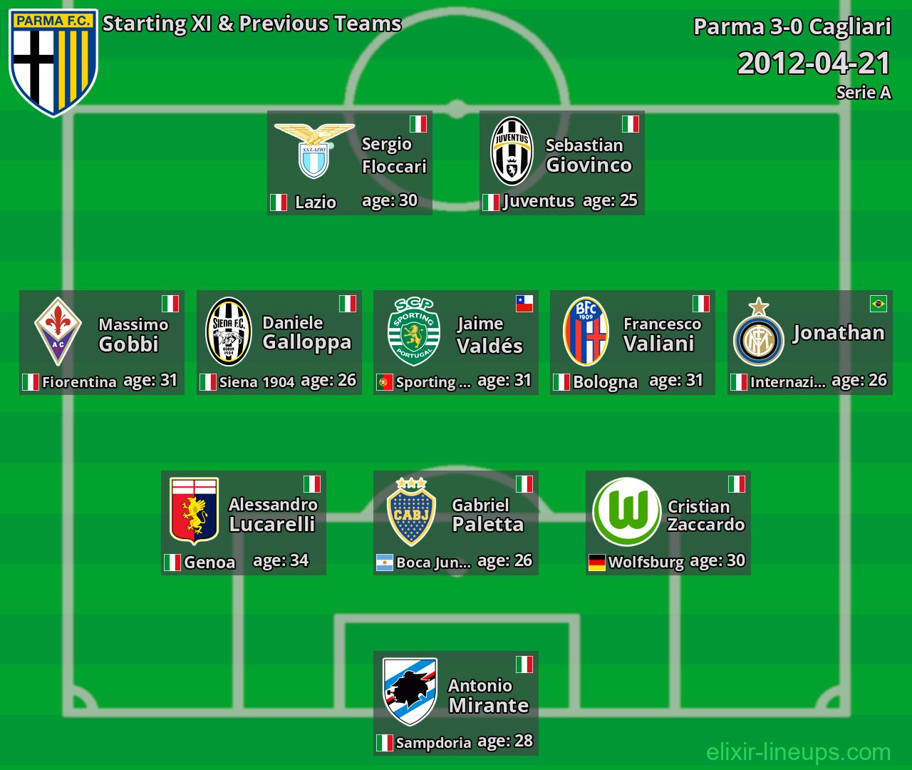 Parma Starting XI & Previous Teams 2012-04-21