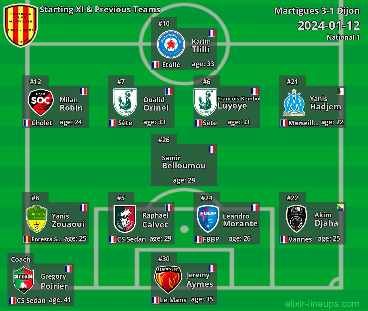 Martigues Starting XI & Previous Teams 2024-01-12