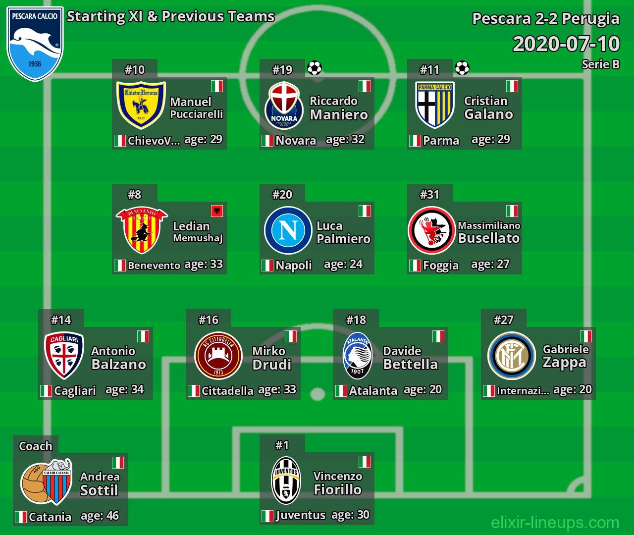 Pescara Starting XI & Previous Teams 2020-07-10