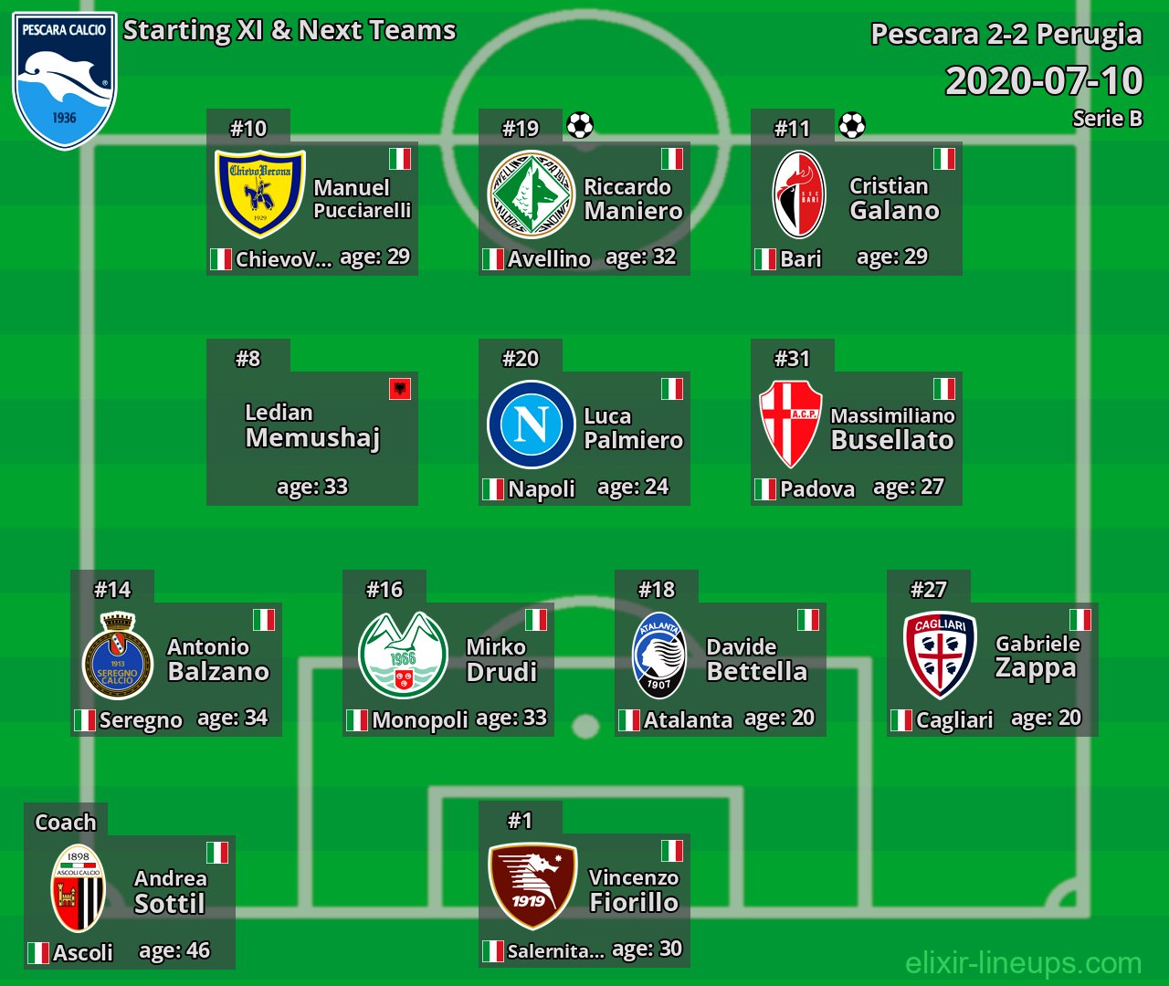 Pescara Starting XI & Next Teams 2020-07-10