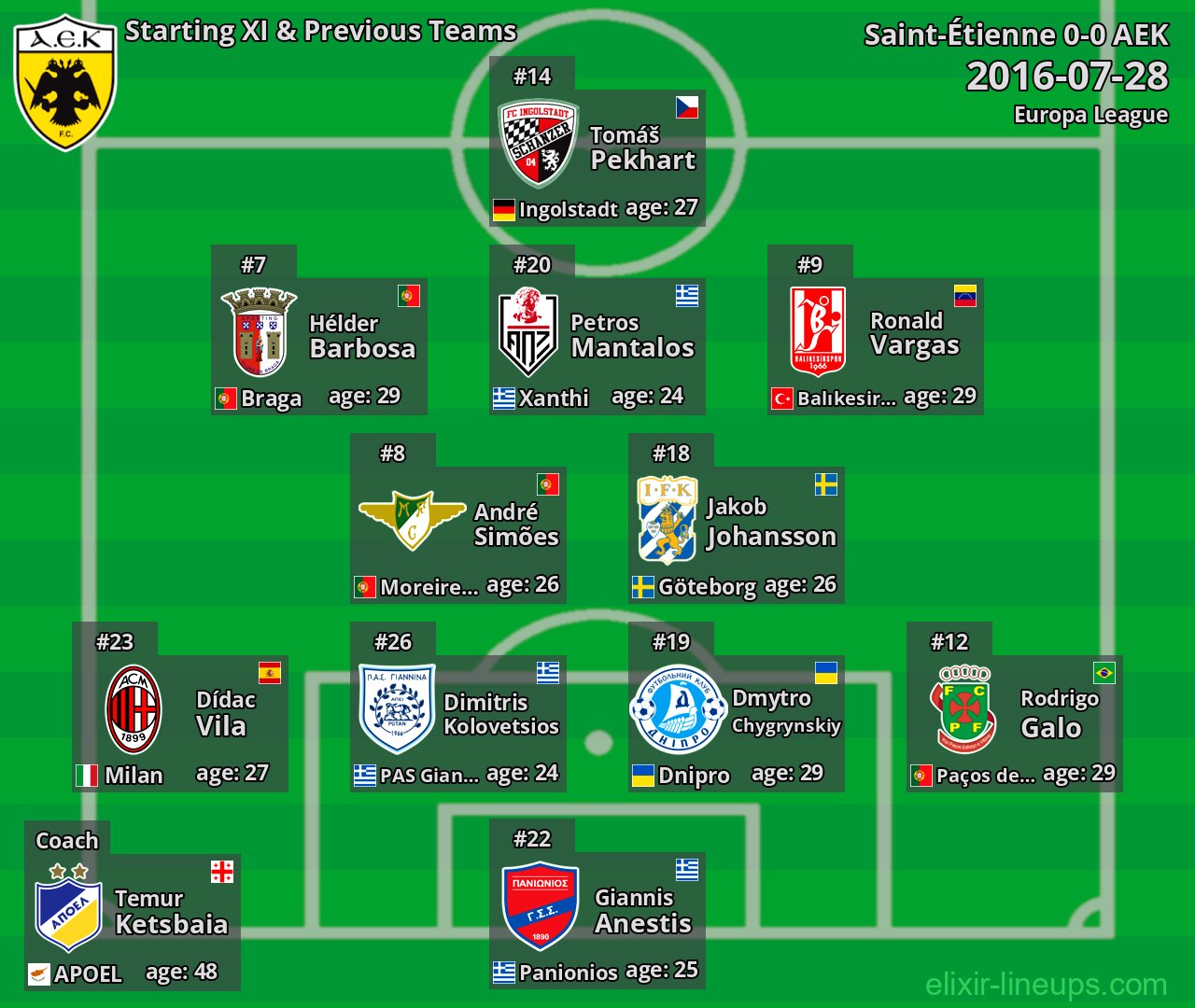 AEK Starting XI & Previous Teams 2016-07-28