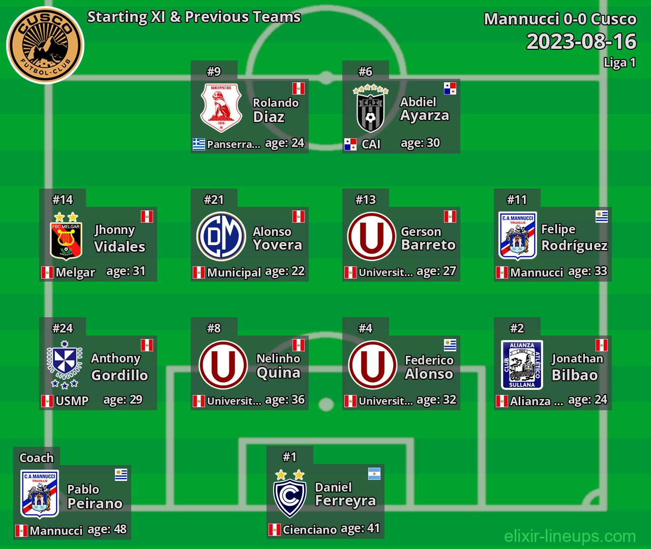 Cusco Starting XI & Previous Teams 2023-08-16