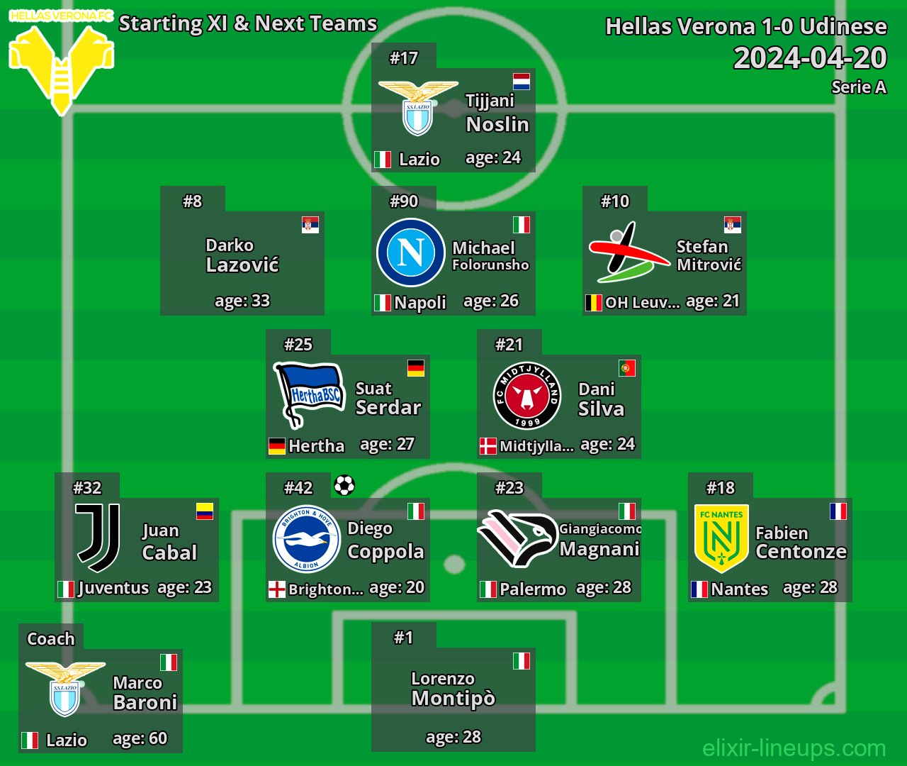 Hellas Verona Starting XI & Next Teams 2024-04-20
