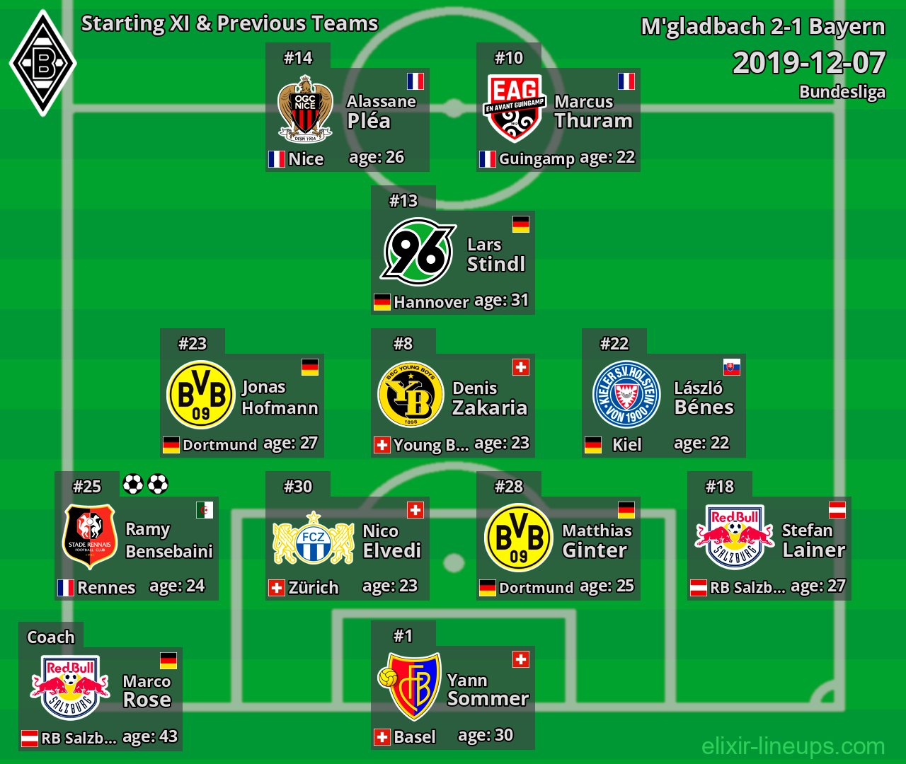 M'gladbach Starting XI & Previous Teams 2019-12-07