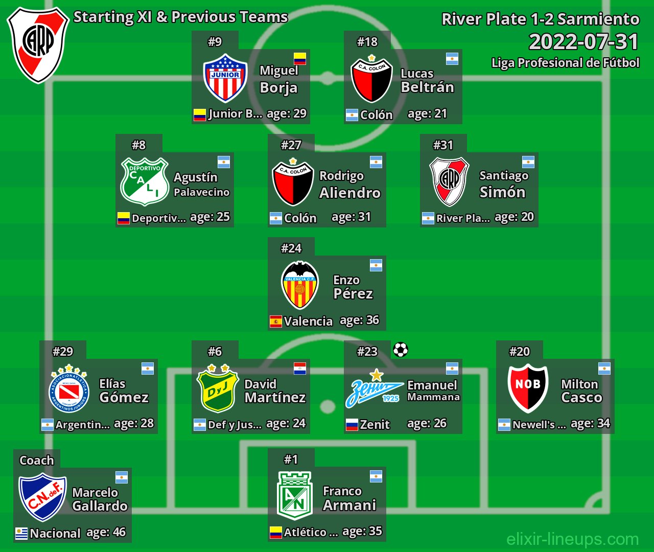 River Plate Starting XI & Previous Teams 2022-07-31