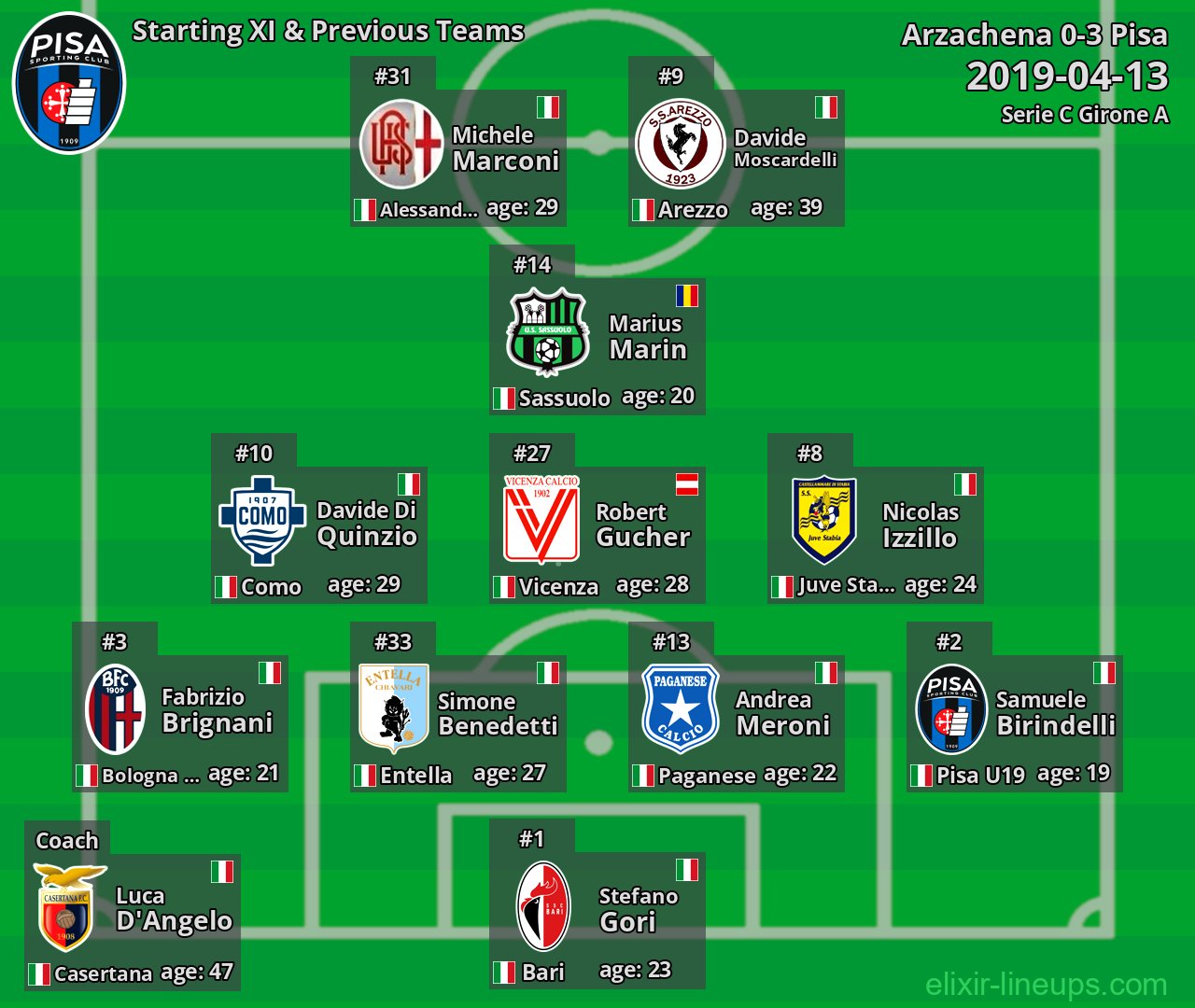 Pisa Starting XI & Previous Teams 2019-04-13