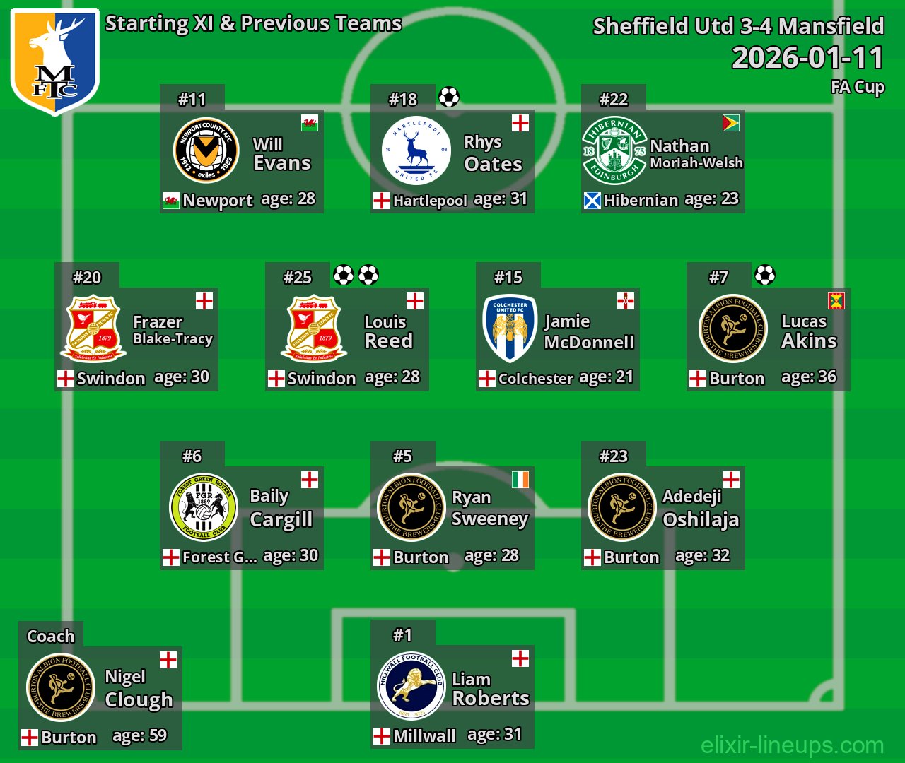 Mansfield Starting XI & Previous Teams 2026-01-11