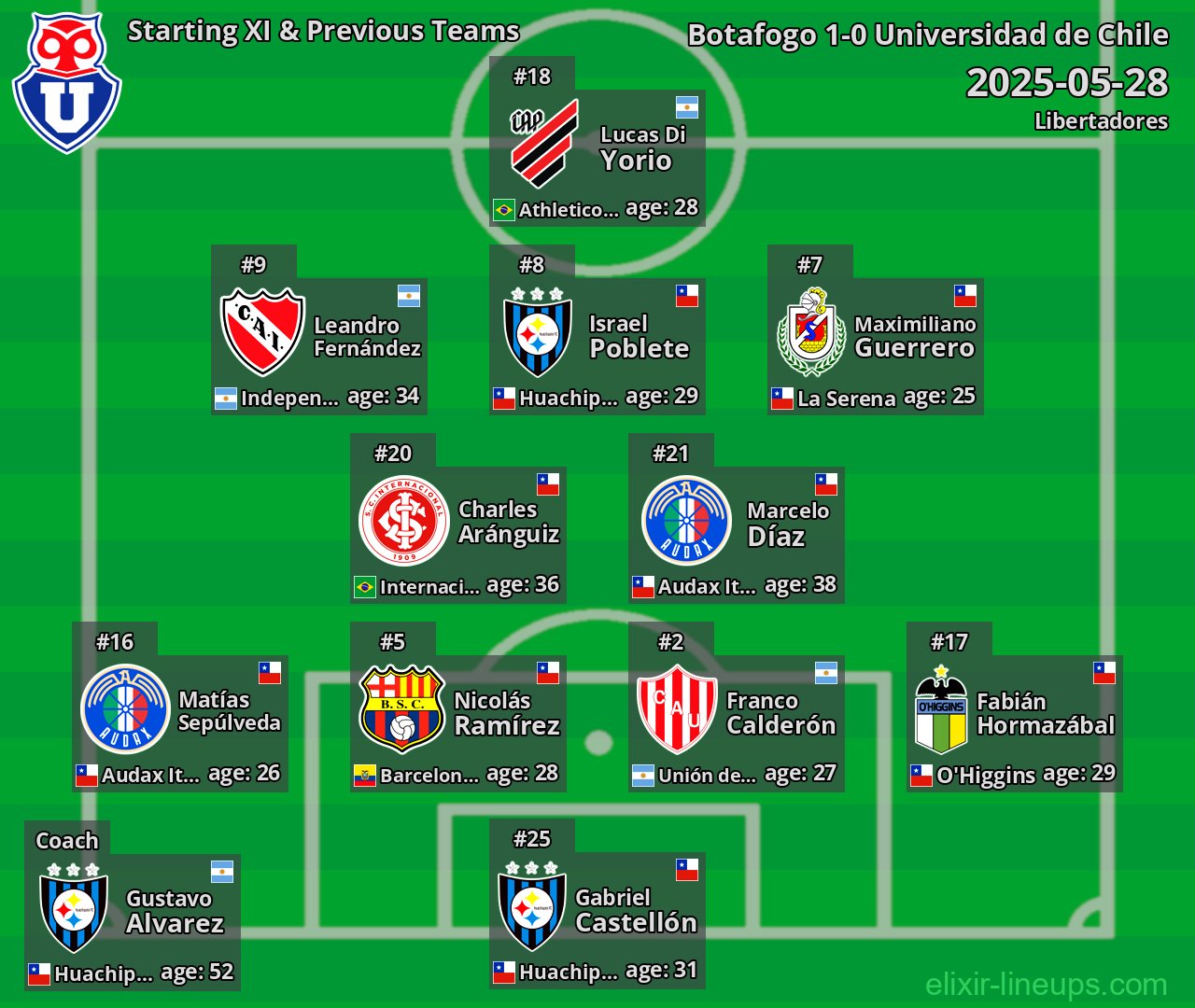 Universidad de Chile Starting XI & Previous Teams 2025-05-28