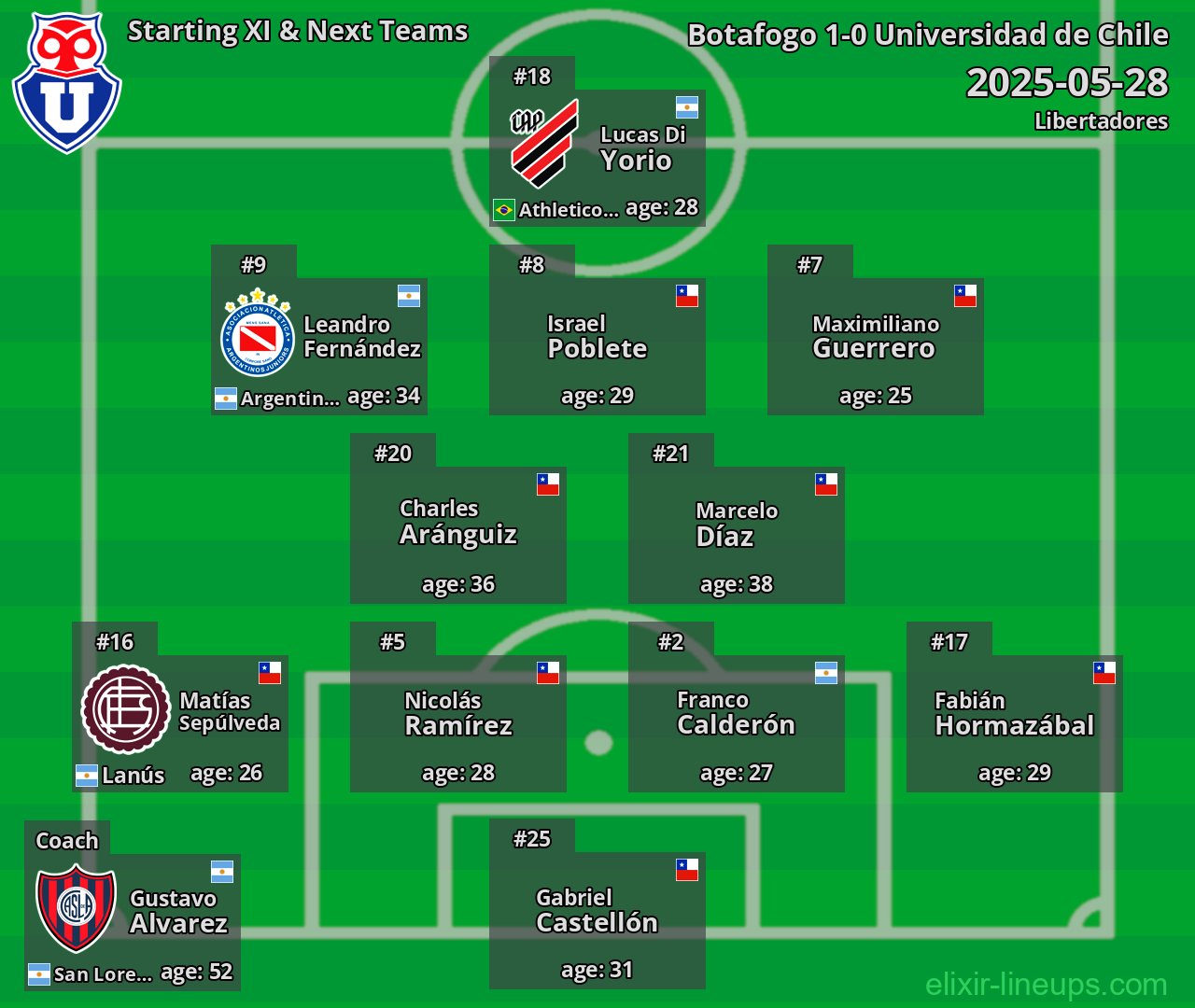 Universidad de Chile Starting XI & Next Teams 2025-05-28