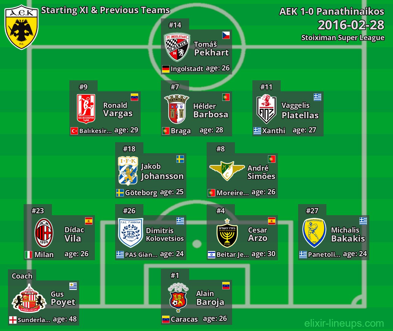 AEK Starting XI & Previous Teams 2016-02-28