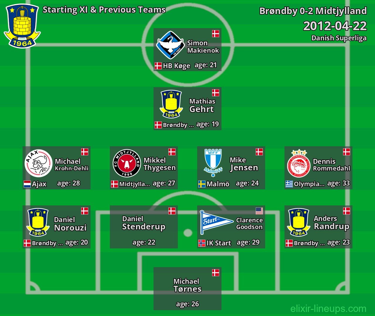 Brøndby Starting XI & Previous Teams 2012-04-22