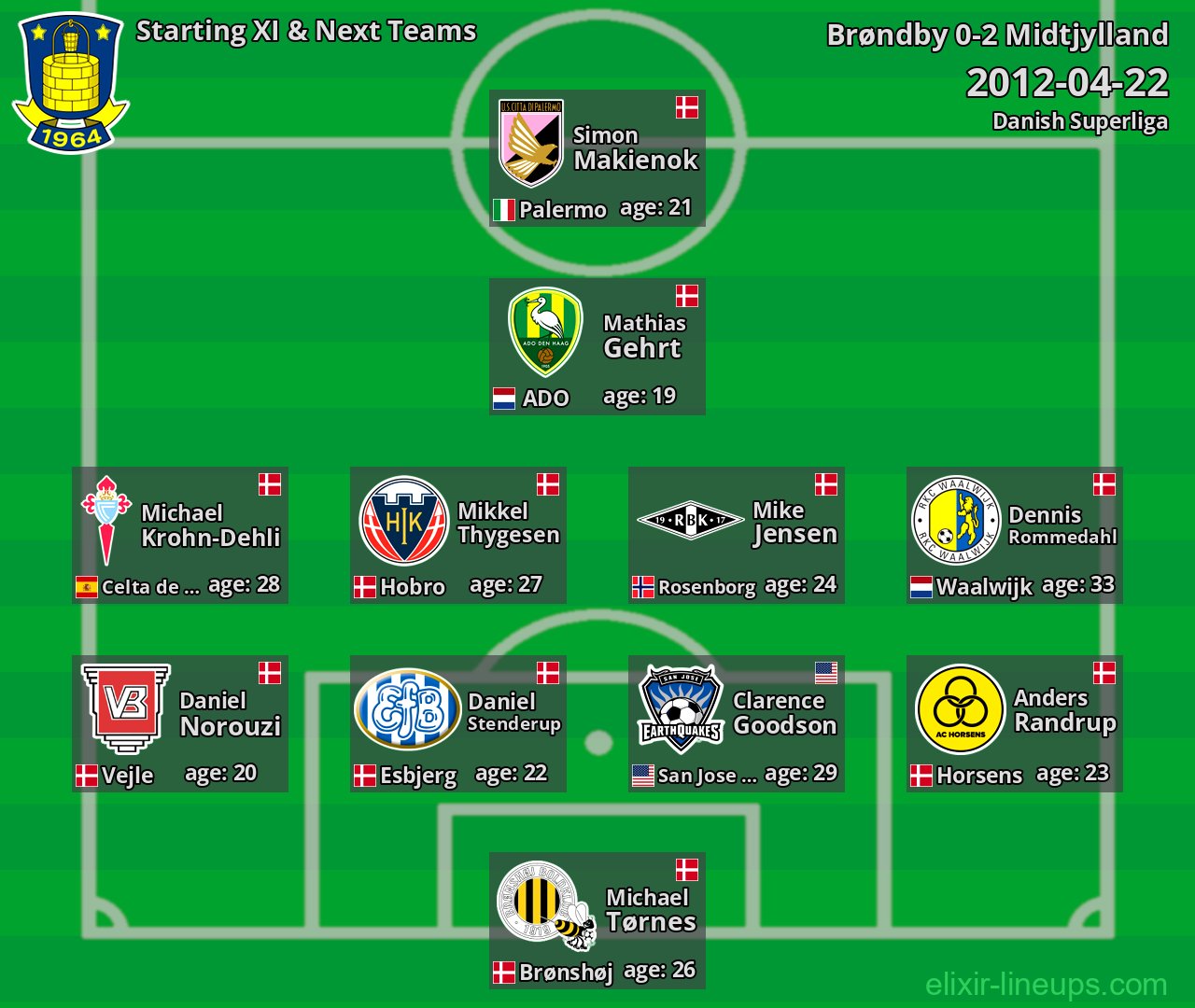 Brøndby Starting XI & Next Teams 2012-04-22