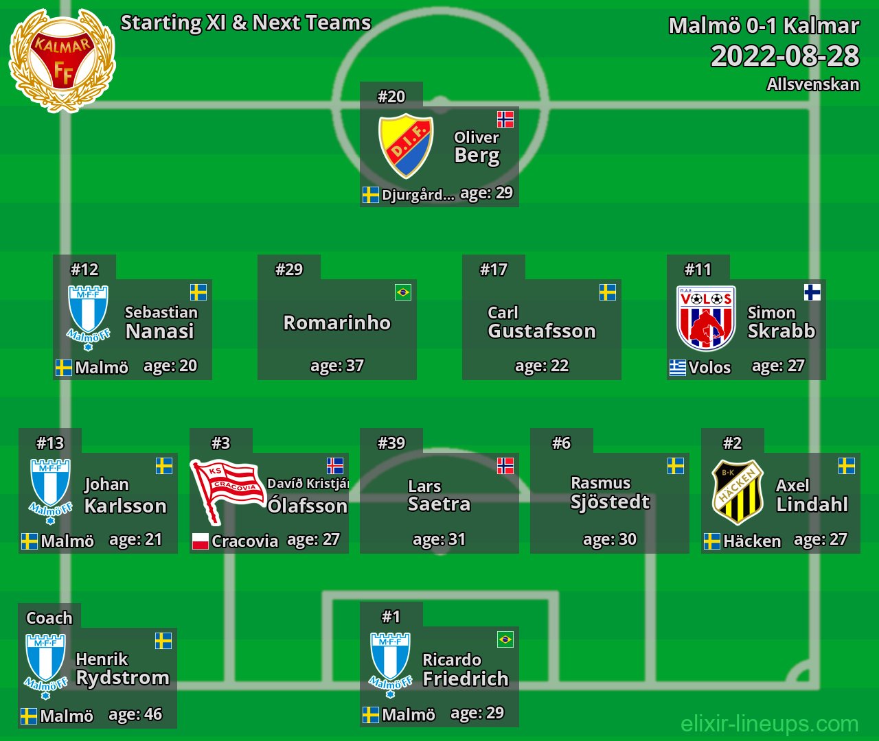 Kalmar Starting XI & Next Teams 2022-08-28