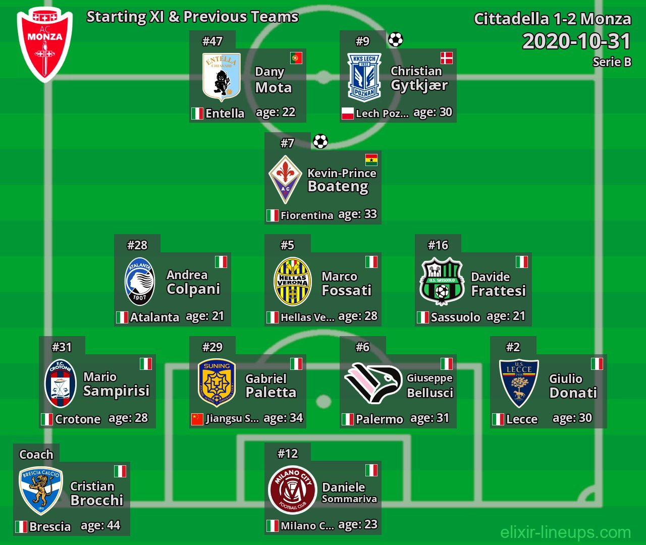 Monza Starting XI & Previous Teams 2020-10-31