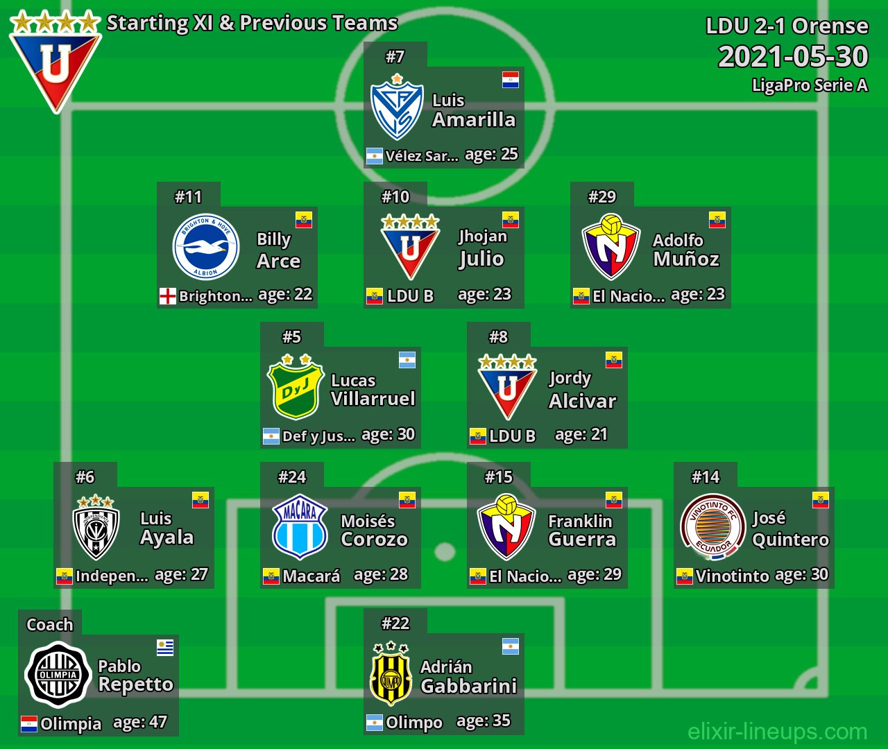 LDU Starting XI & Previous Teams 2021-05-30