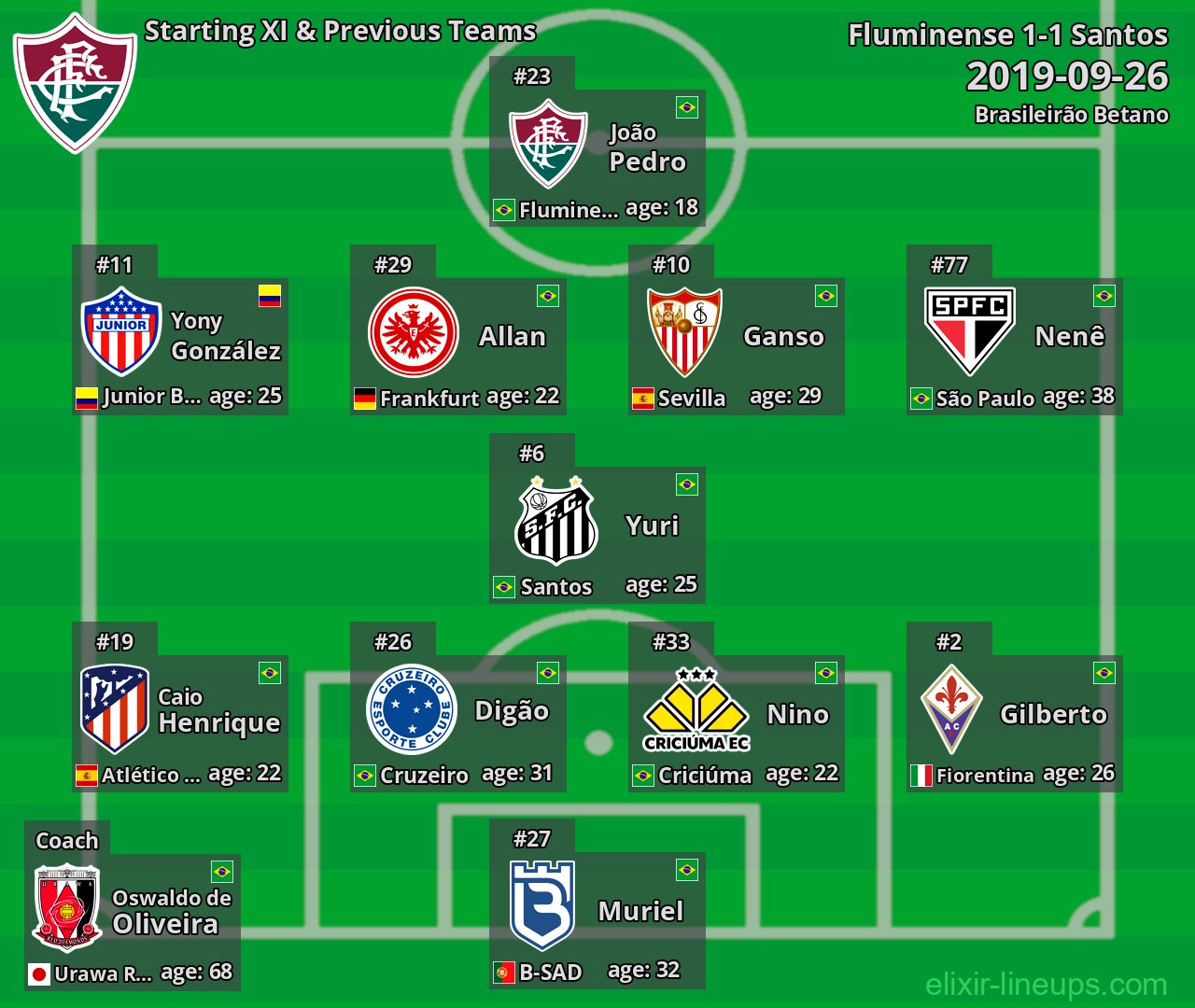 Fluminense Starting XI & Previous Teams 2019-09-26