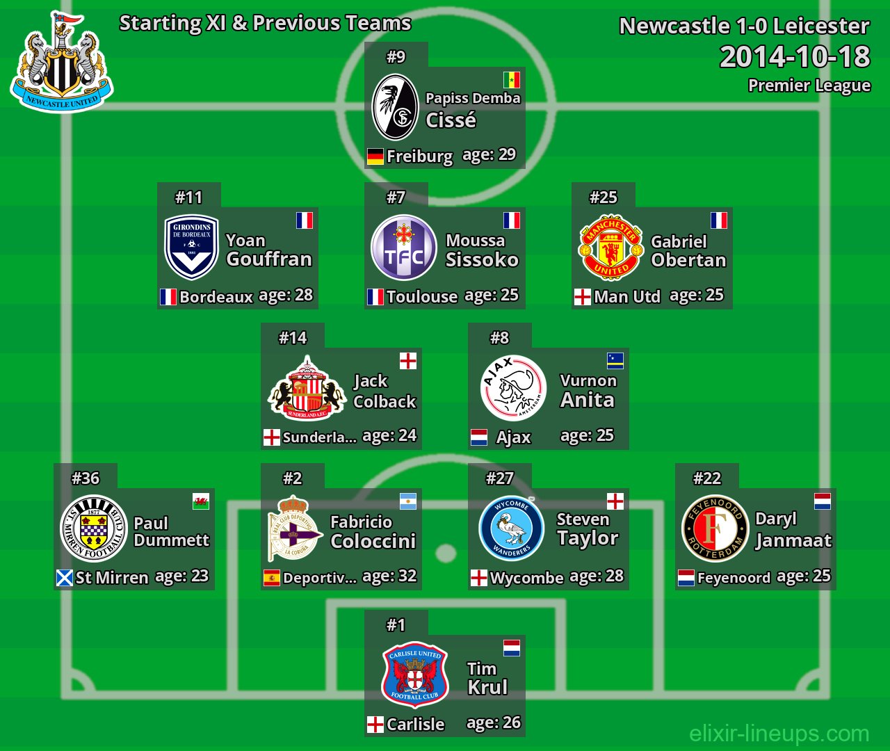 Newcastle Starting XI & Previous Teams 2014-10-18