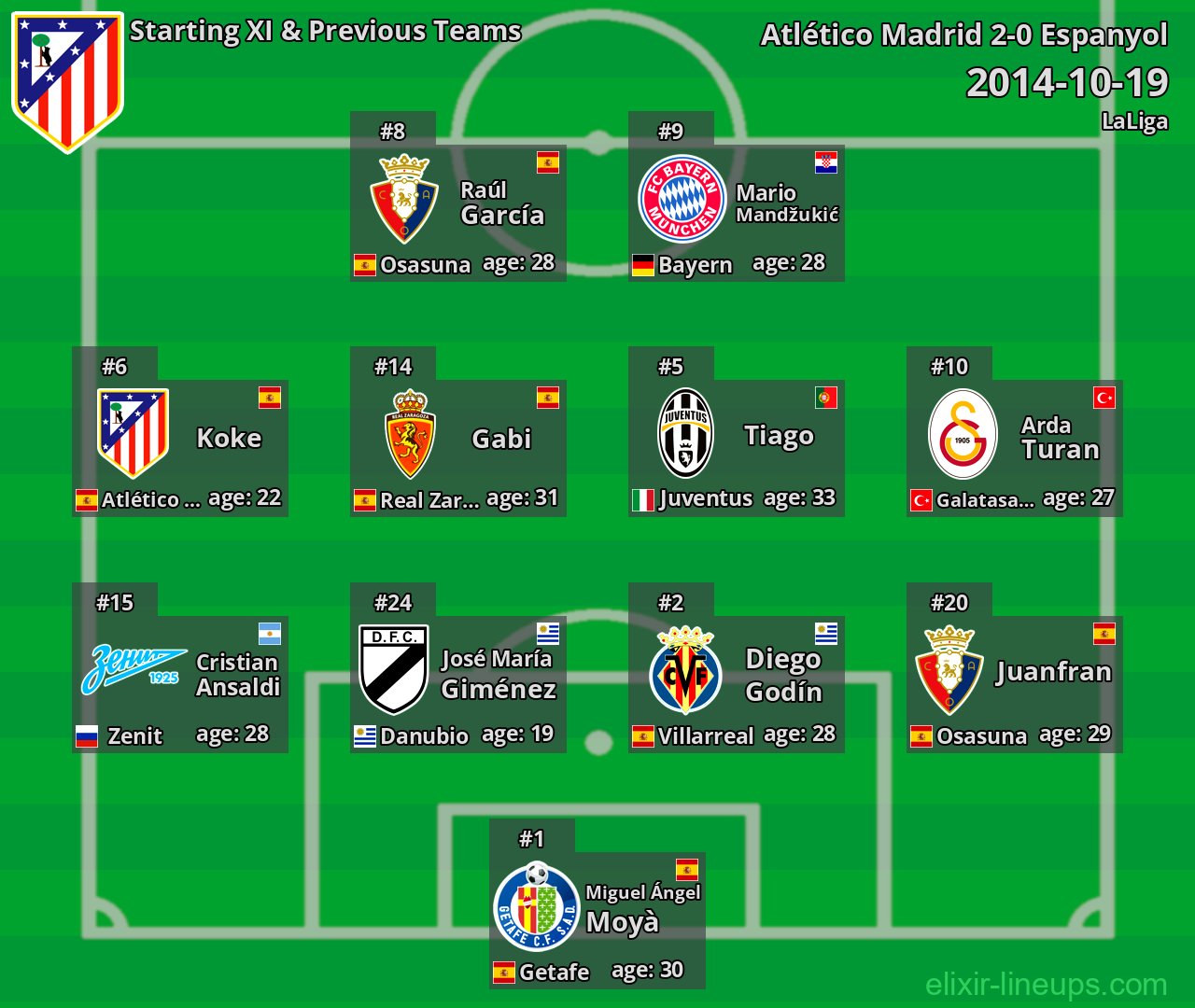 Atlético Madrid Starting XI & Previous Teams 2014-10-19