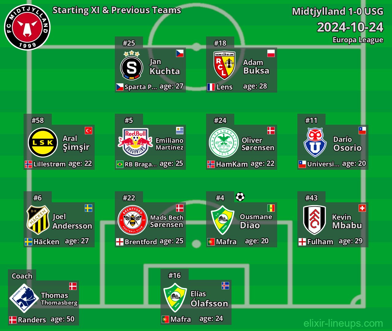 Midtjylland Starting XI & Previous Teams 2024-10-24