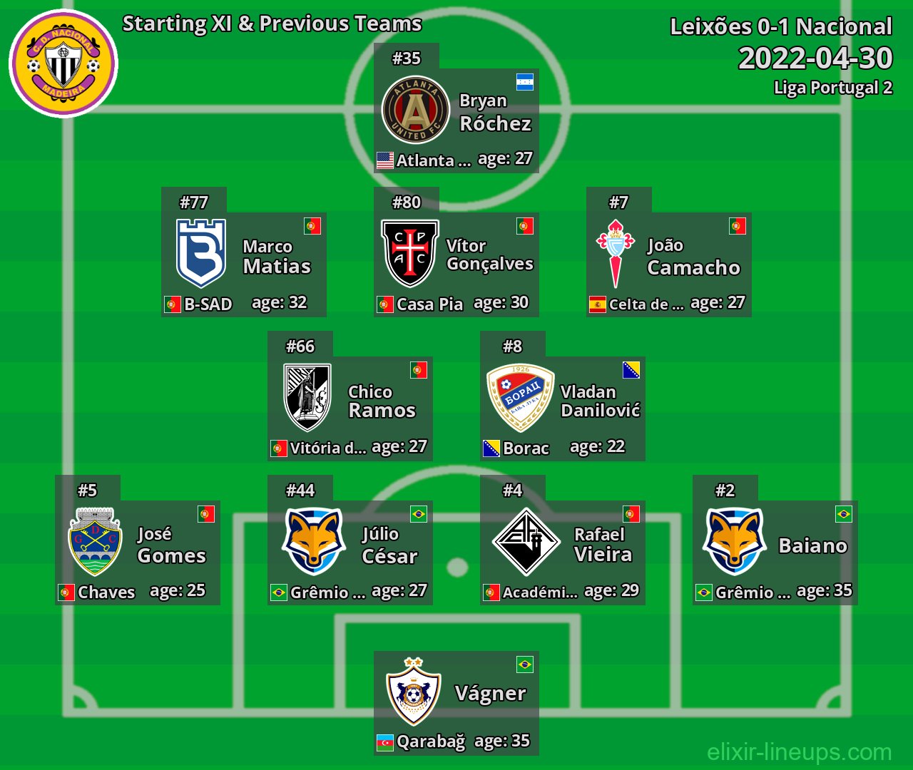 Nacional Starting XI & Previous Teams 2022-04-30