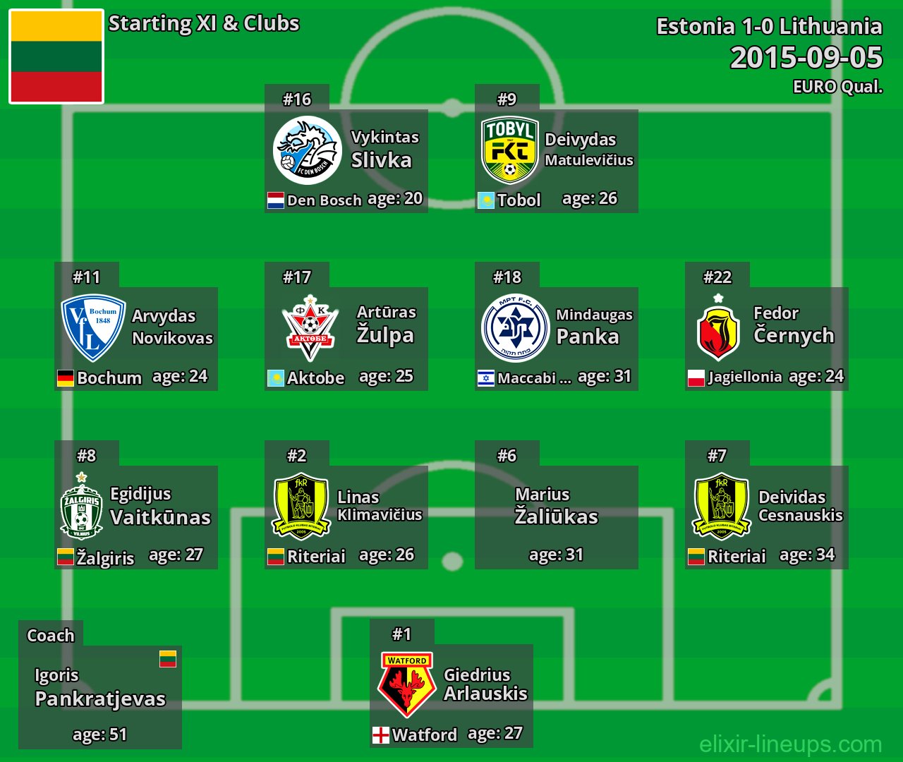 Lithuania Starting XI 2015-09-05