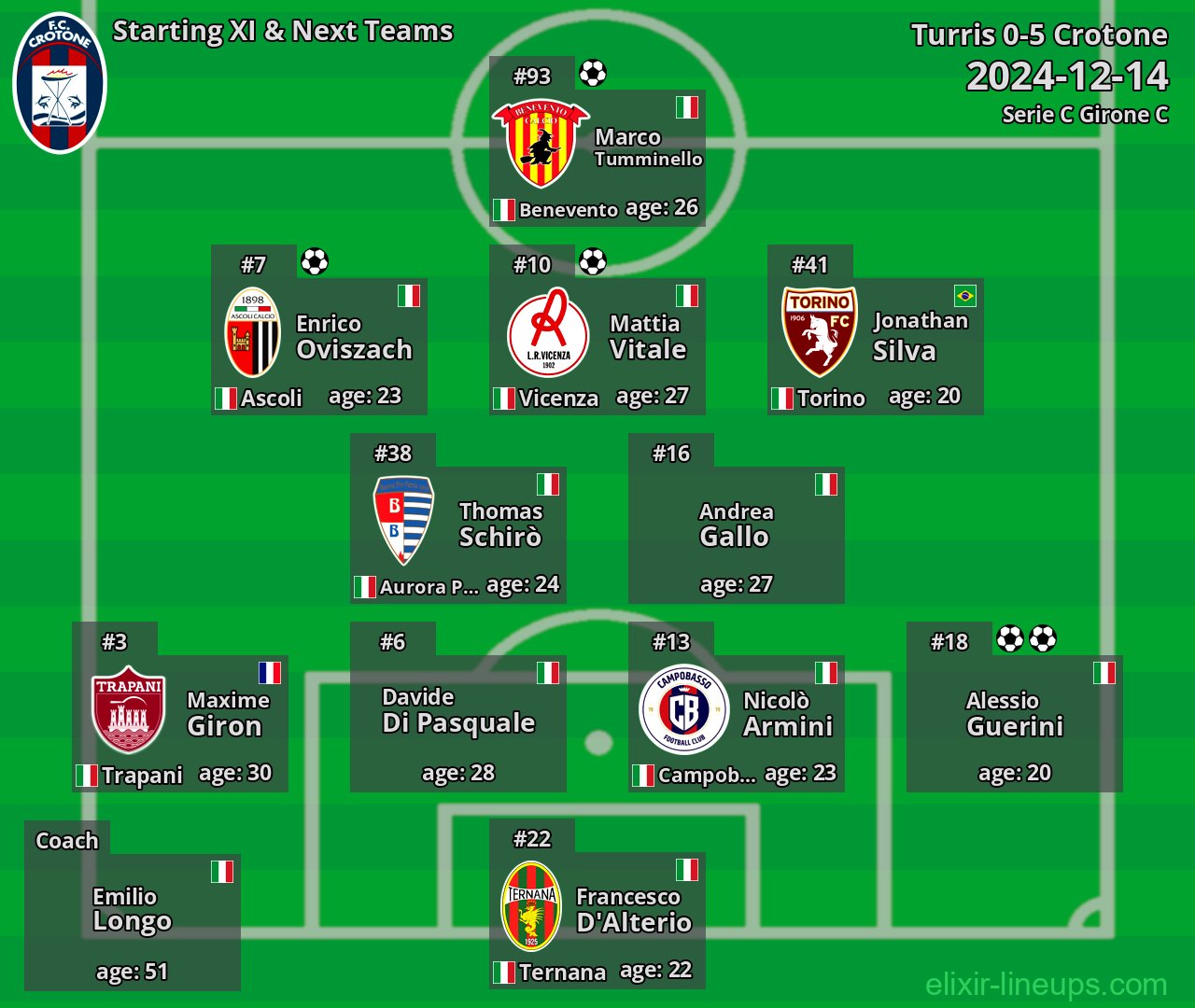 Crotone Starting XI & Next Teams 2024-12-14