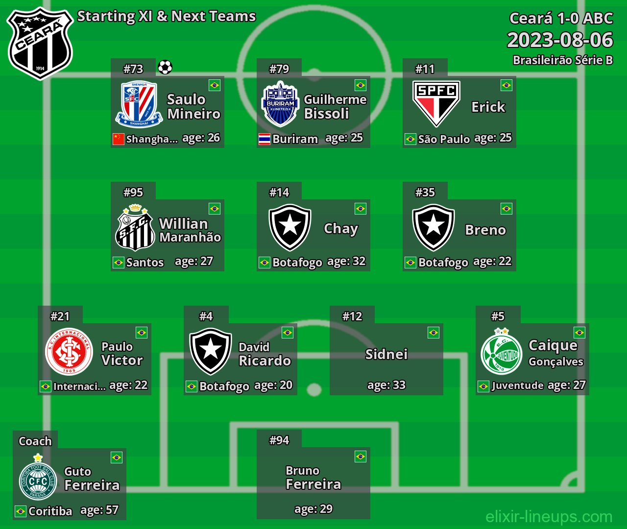Ceará Starting XI & Next Teams 2023-08-06