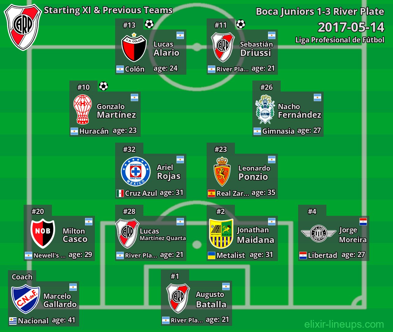River Plate Starting XI & Previous Teams 2017-05-14