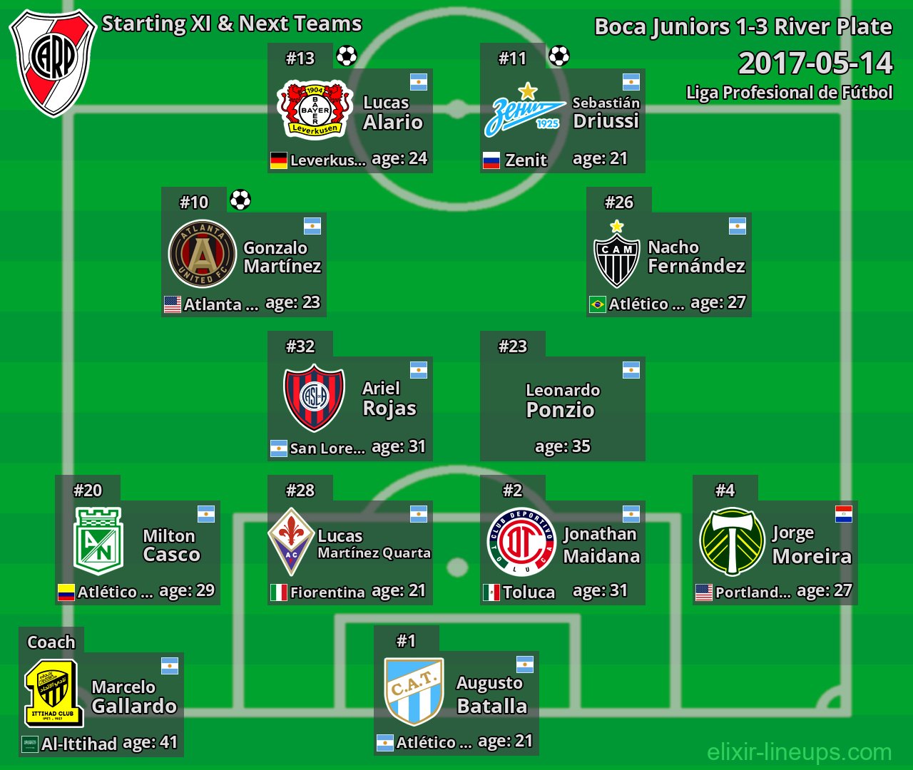 River Plate Starting XI & Next Teams 2017-05-14