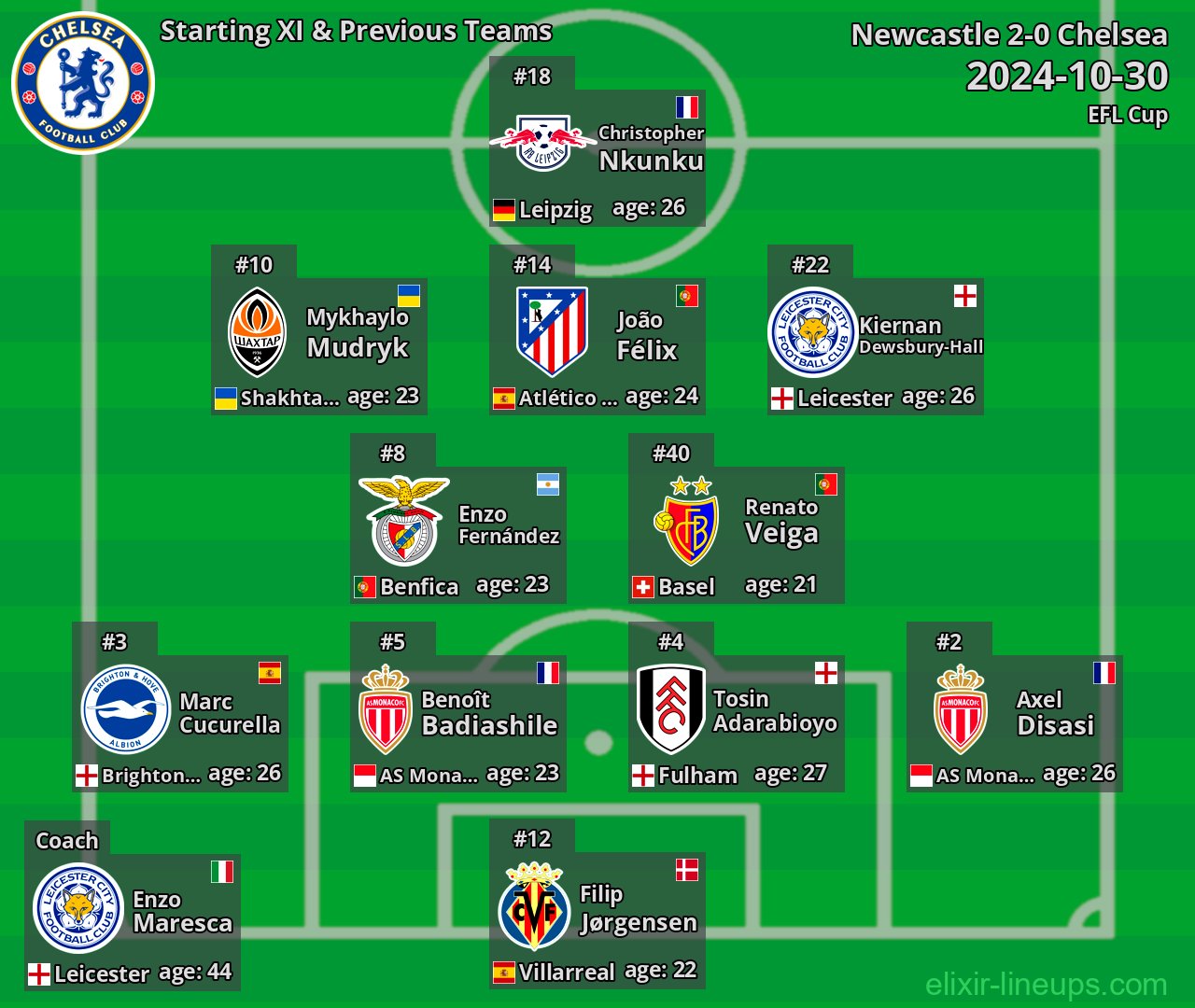 Chelsea Starting XI & Previous Teams 2024-10-30