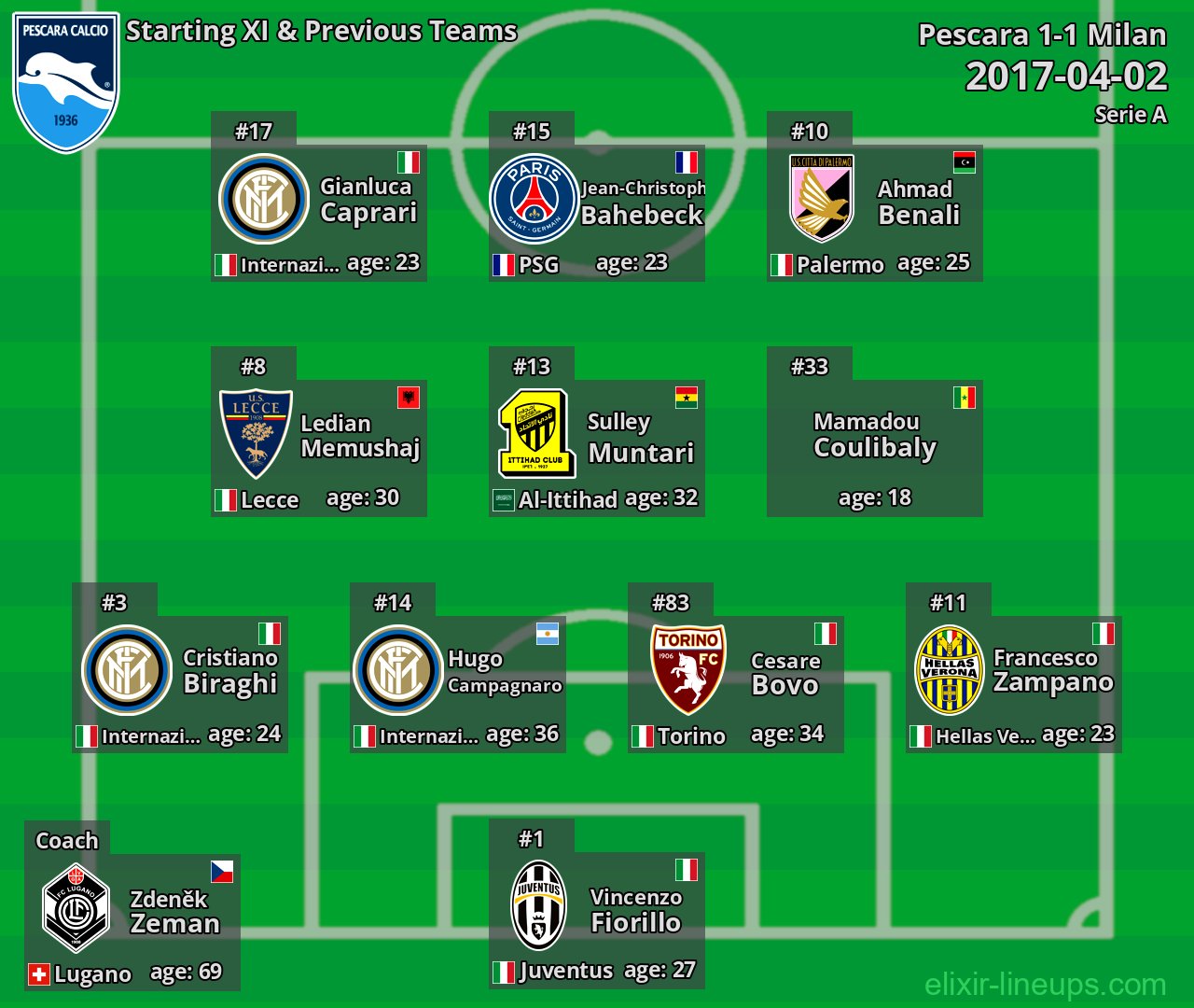 Pescara Starting XI & Previous Teams 2017-04-02