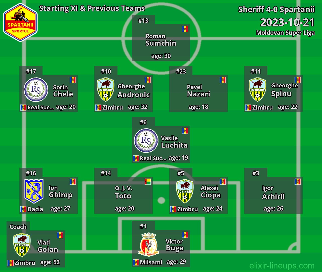 Spartanii Starting XI & Previous Teams 2023-10-21