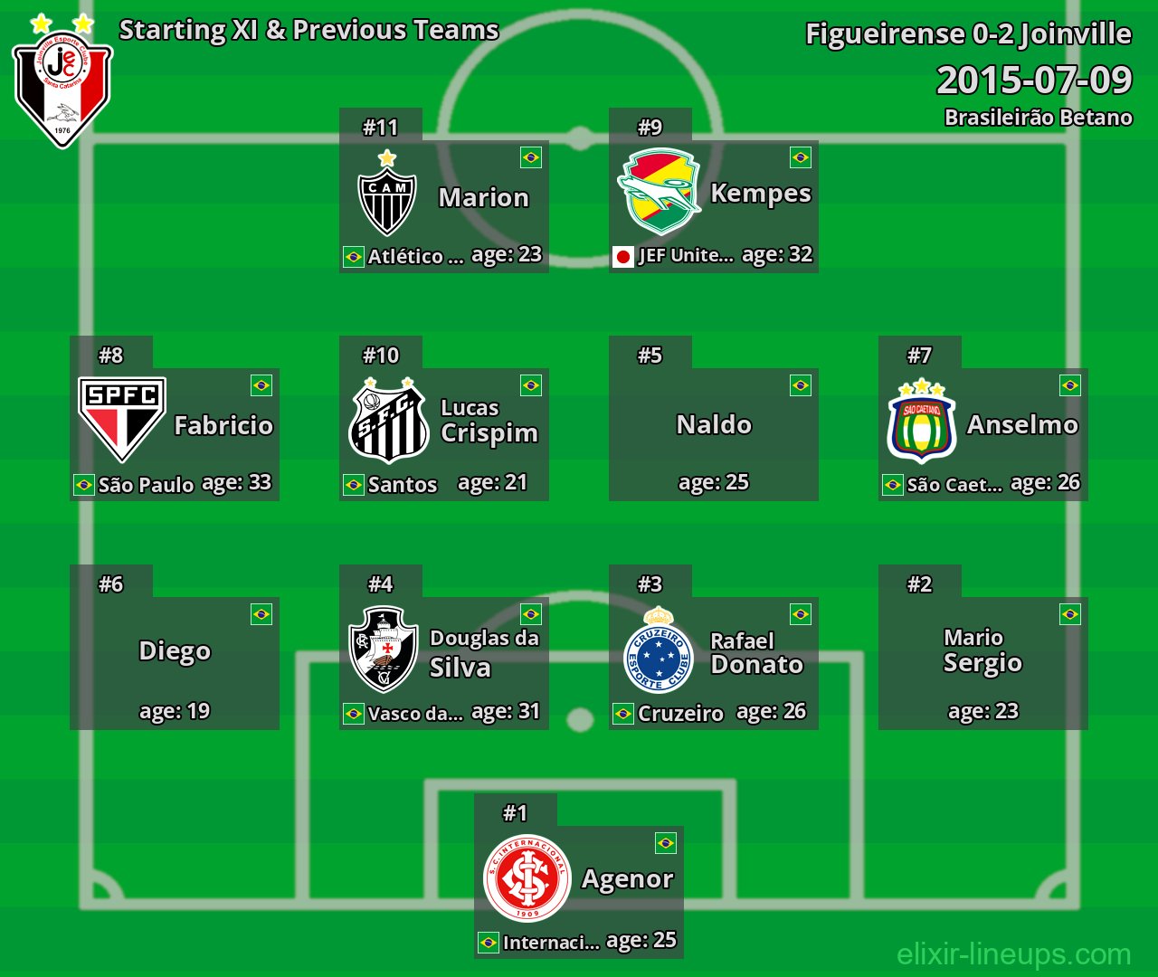 Joinville Starting XI & Previous Teams 2015-07-09