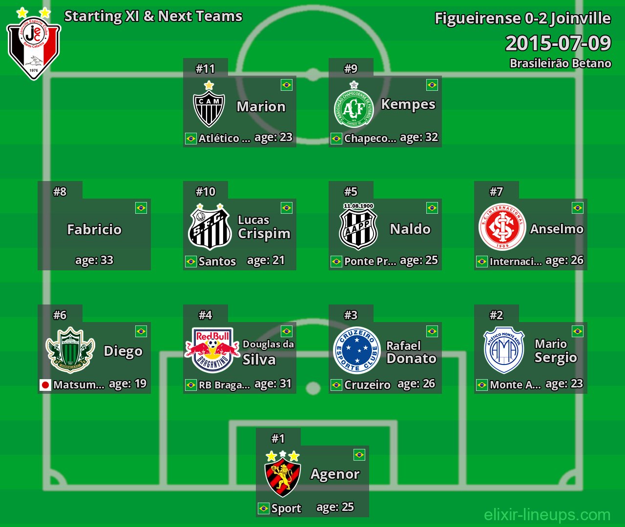 Joinville Starting XI & Next Teams 2015-07-09