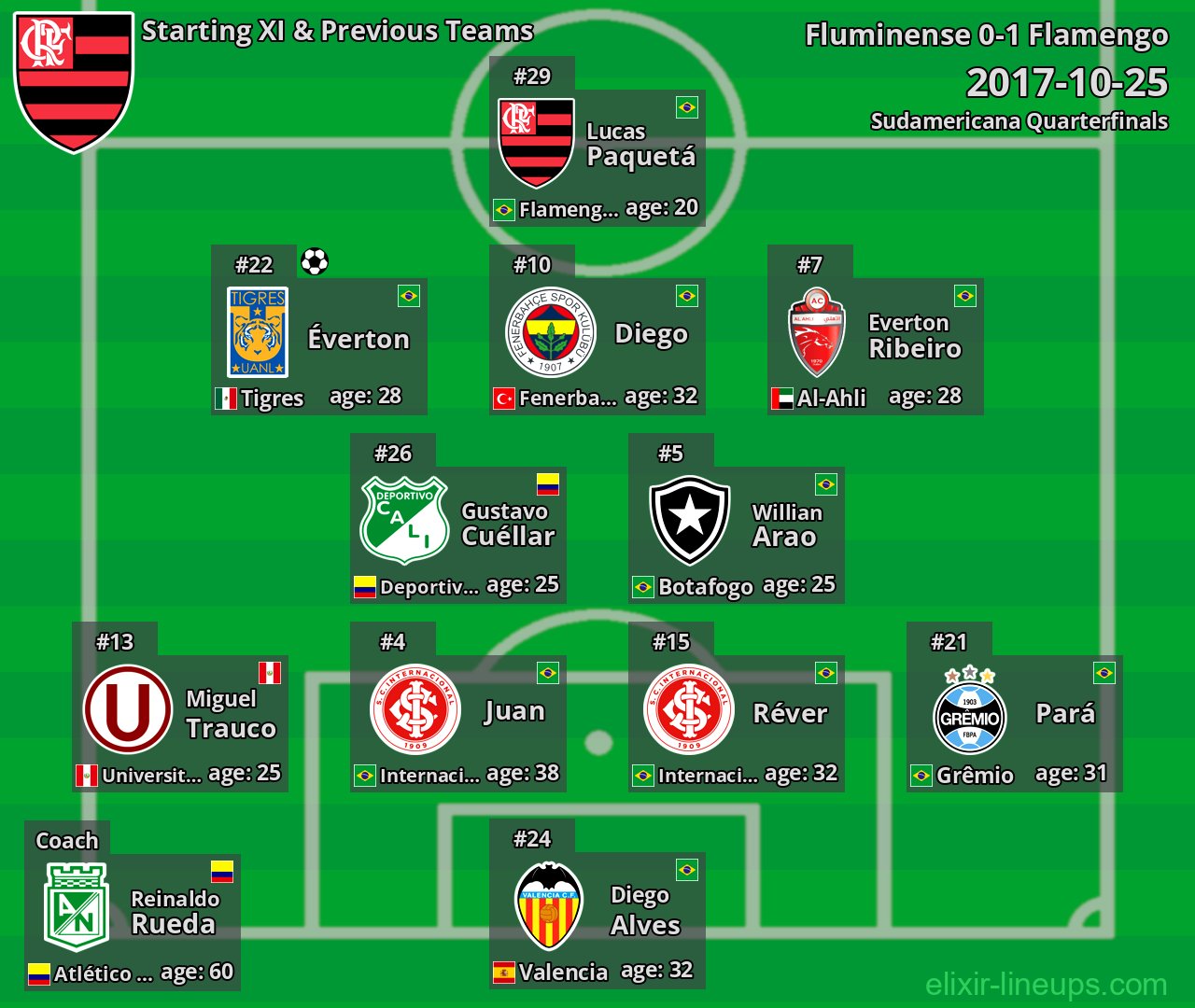 Flamengo Starting XI & Previous Teams 2017-10-25