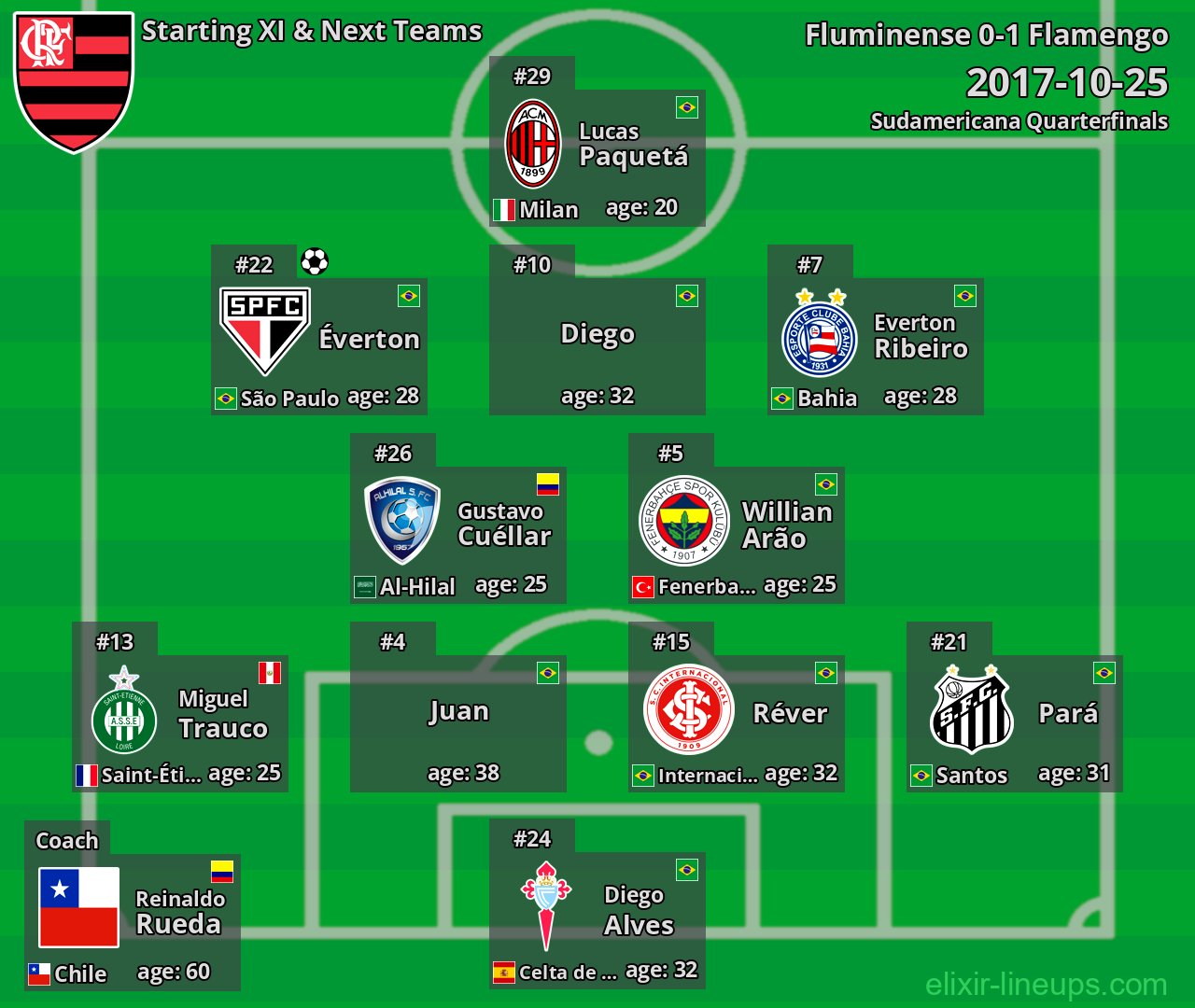 Flamengo Starting XI & Next Teams 2017-10-25