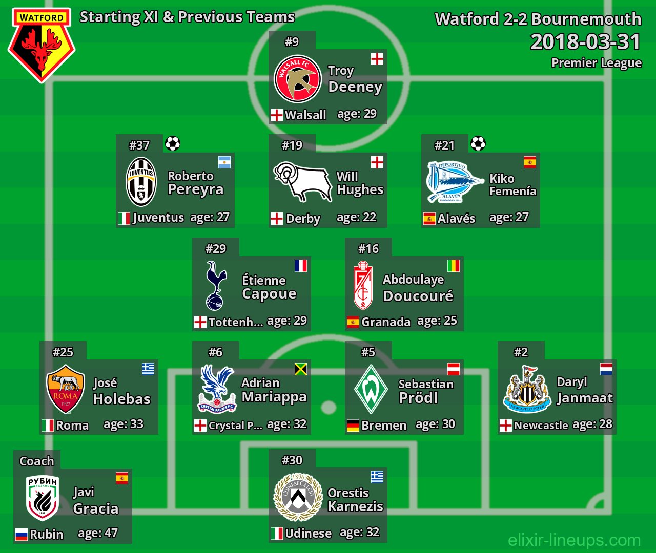 Watford Starting XI & Previous Teams 2018-03-31