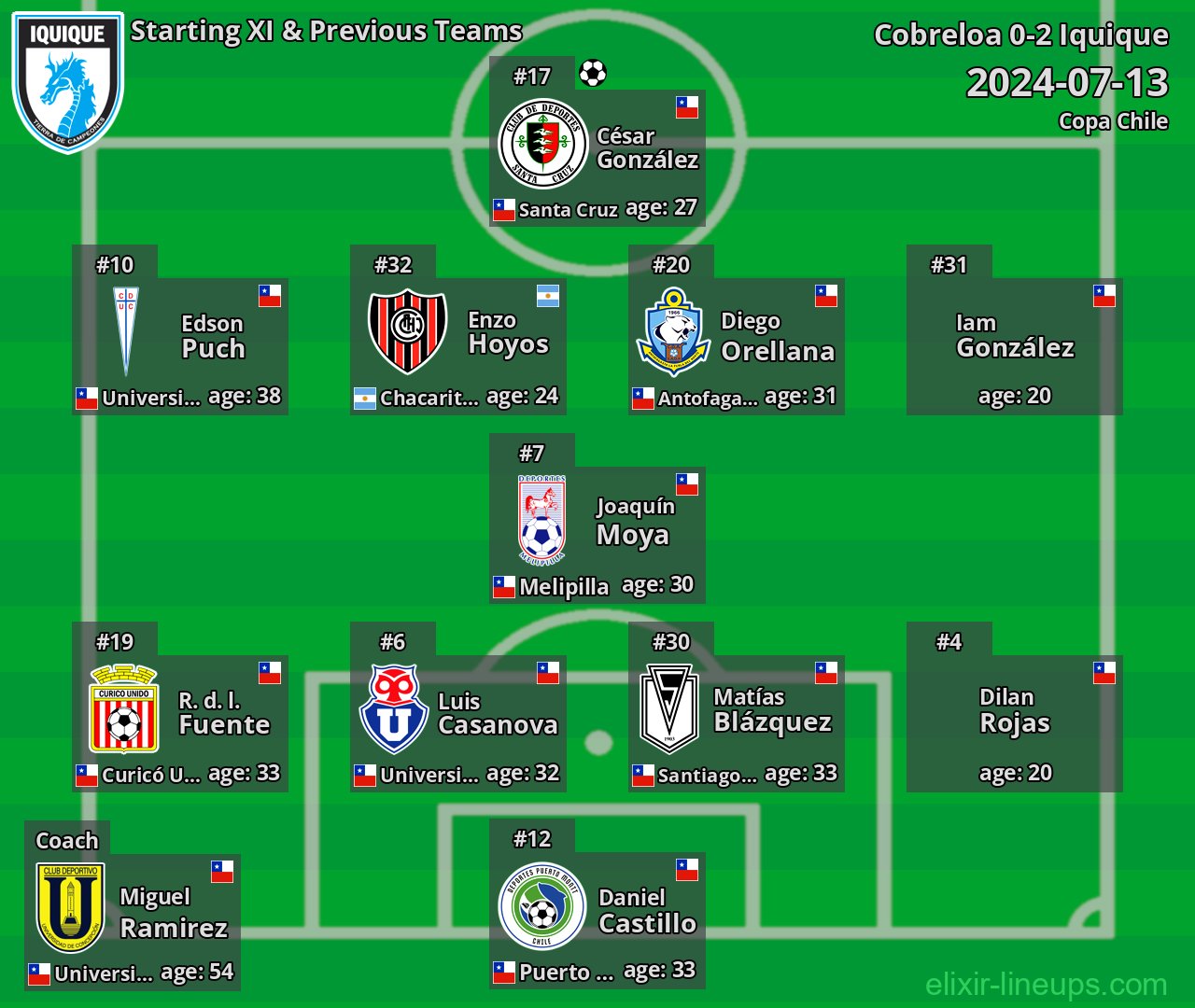 Iquique Starting XI & Previous Teams 2024-07-13