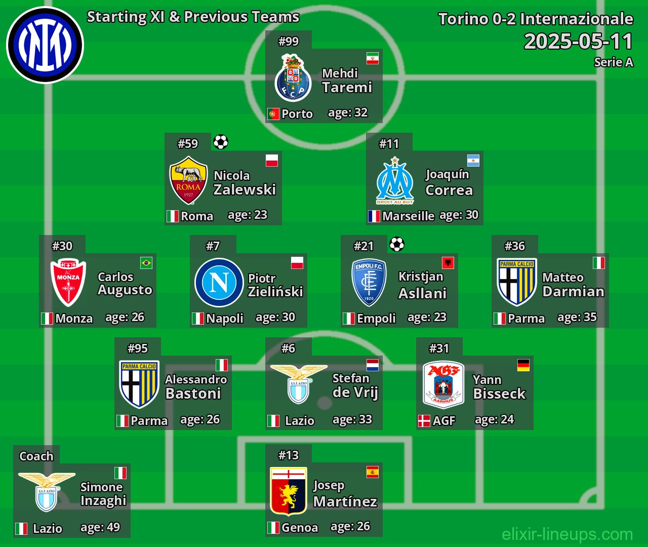 Internazionale Starting XI & Previous Teams 2025-05-11