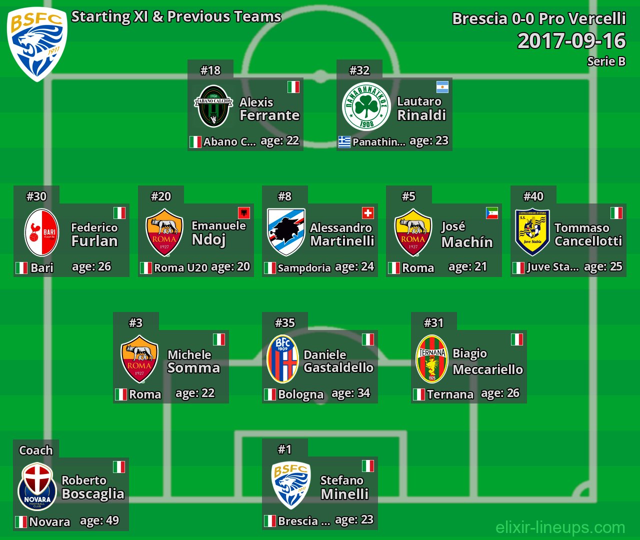 Brescia Starting XI & Previous Teams 2017-09-16