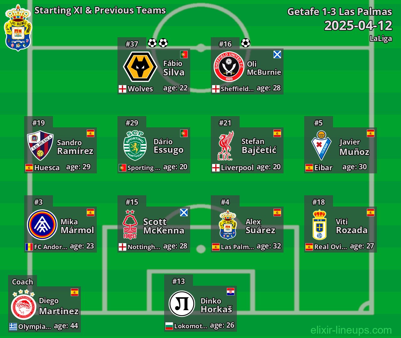 Las Palmas Starting XI & Previous Teams 2025-04-12