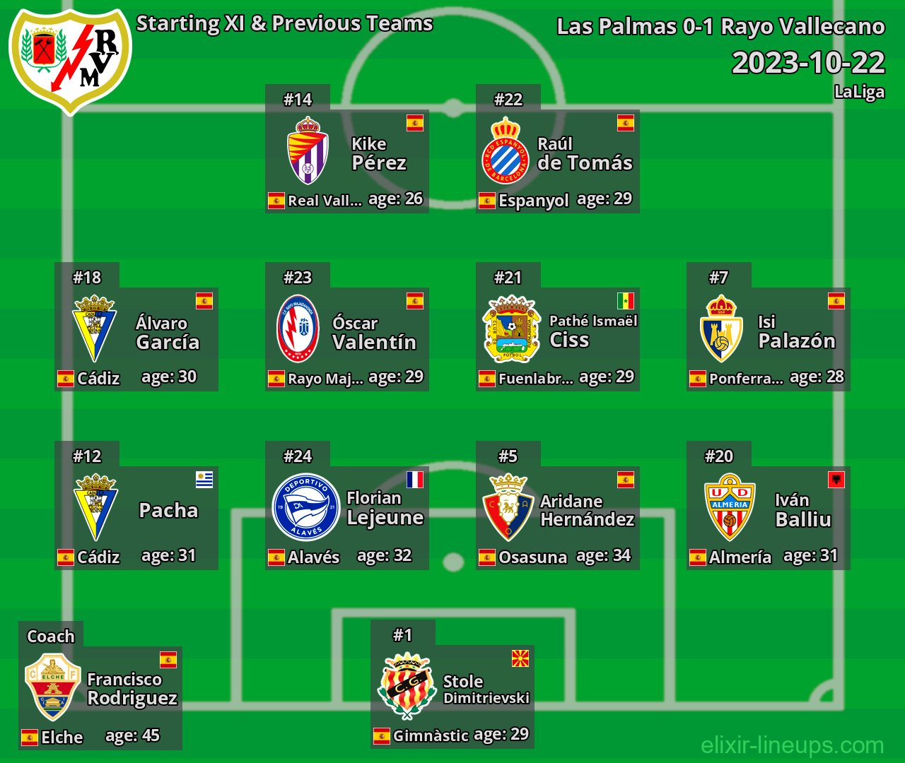 Rayo Vallecano Starting XI & Previous Teams 2023-10-22