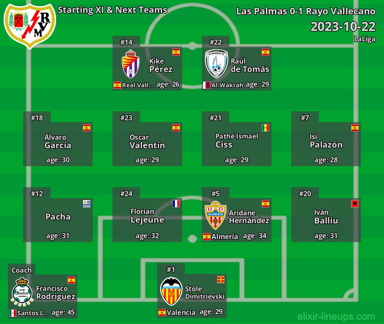 Rayo Vallecano Starting XI & Next Teams 2023-10-22